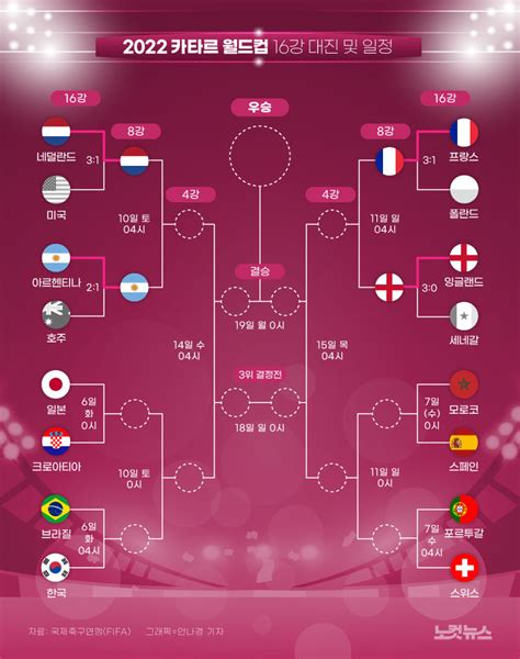월드컵 일정 한국16강
